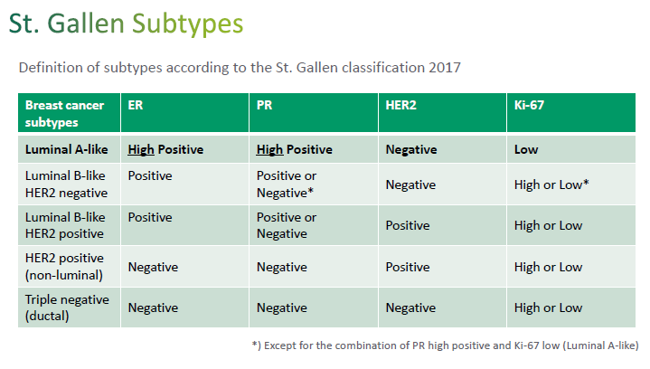 St. Gallen Subtipos Clasificación 2017. Cáncer de mama