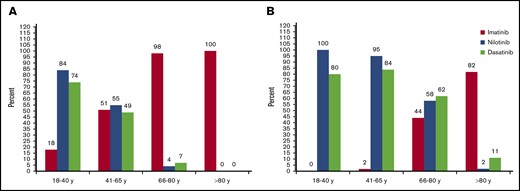 Leucemia Mieloide Crónica