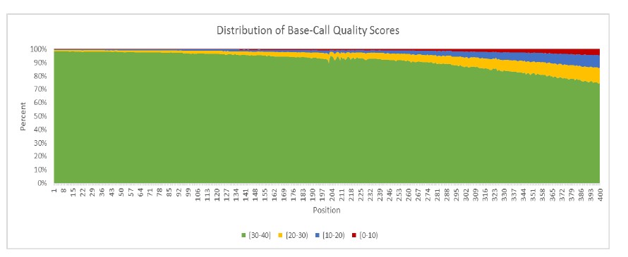 Distribution of Base-Call Quality Scores. Secuenciacion Masiva en paralelo