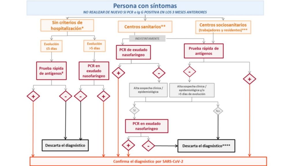 Algoritmo de trabajo segun la estrategia actualizada del Ministerio de Sanidad