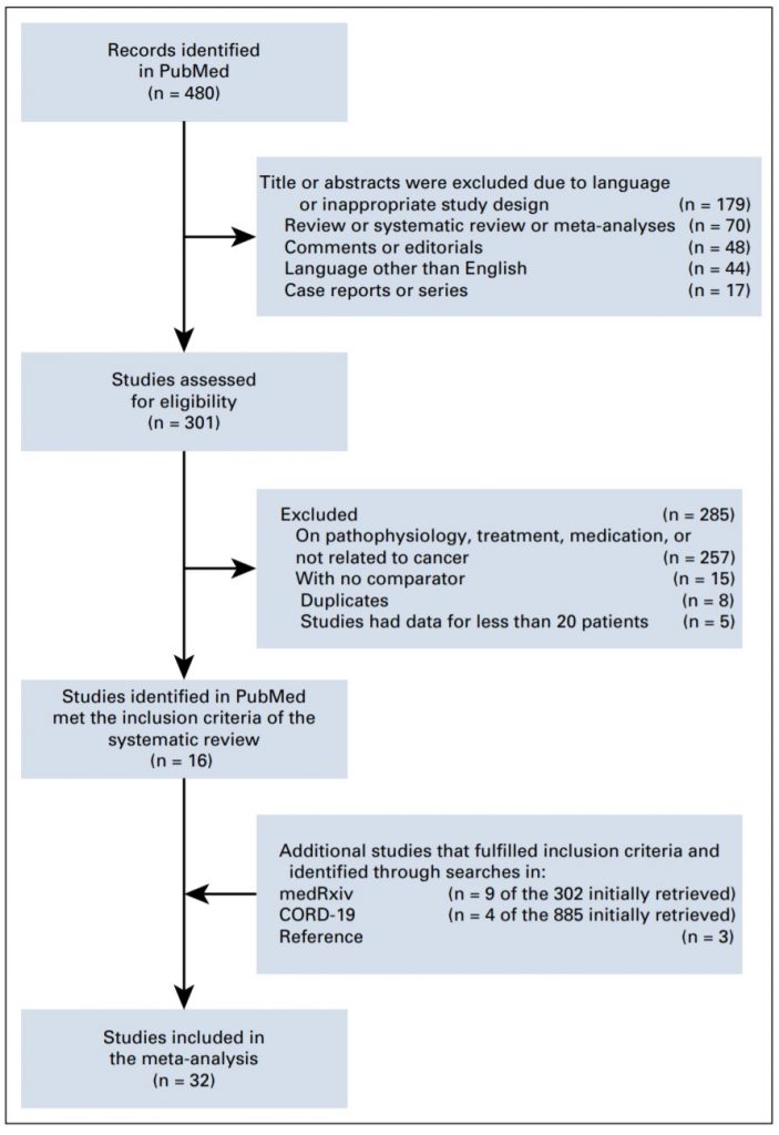 Criterios de seleccion de estudios para el metaanalisis del cancer de pulmon en covid