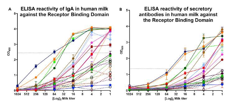 Reactividad elisa de iga leche humana y anticuerpos trasmision vertical