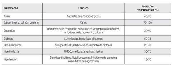 Respuesta terapéutica a fármacos de uso frecuente