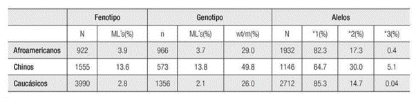 Variaciones étnicas de los alelos CYP2C19