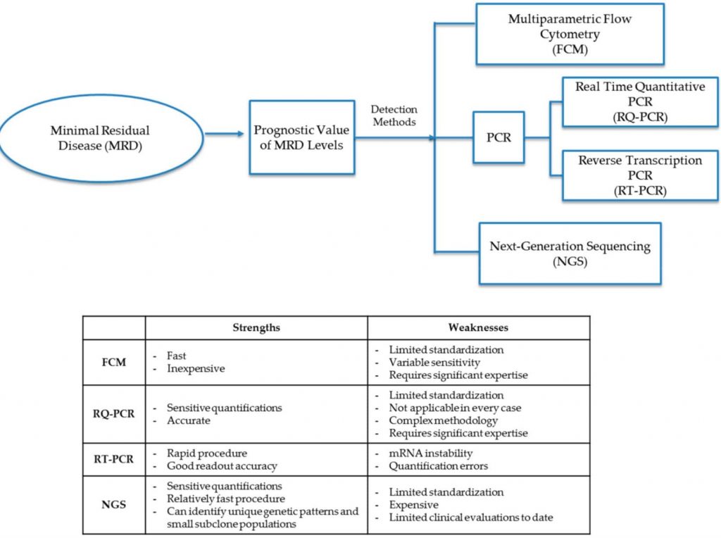 Comparación de técnicas para cuantificar la enfermedad mínima residual o MRD