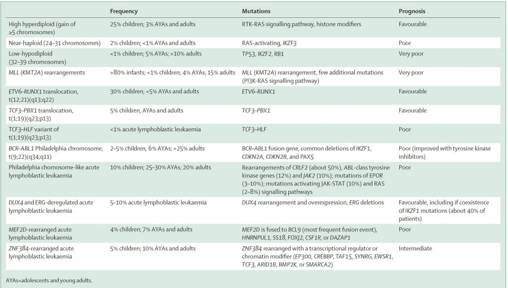 Tabla mutaciones leucemia linfoblástica aguda