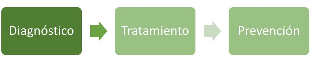 Volemia - Diagnóstico - Tratamiento - Prevención