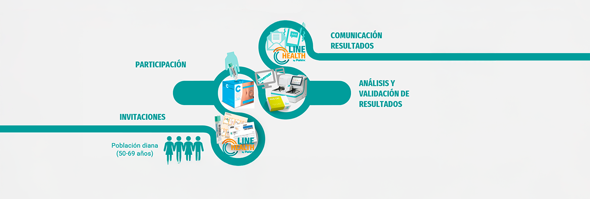 SOLUCIÓN GLOBAL PARA EL CRIBADO DE CÁNCER COLORRECTAL