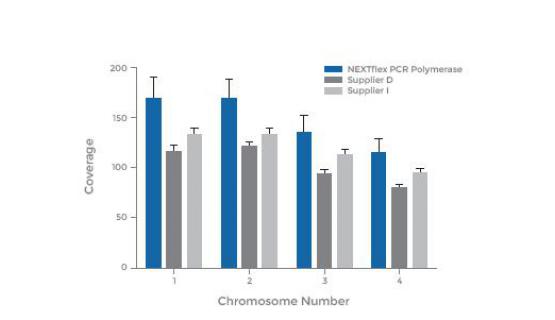 Gráfico NEXTflex de cobertura y números de cromosomas