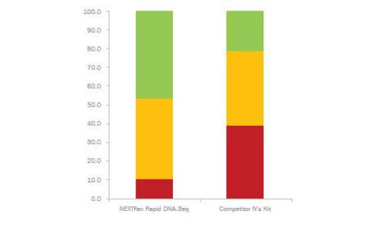 Gráfico de NEXTflex Rapid DNA-Seq